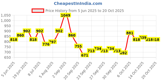 myntra.com YK Girls Printed Round Neck Short Sleeves Top With Shorts yk Price History Graph from 5 Jun 2025 to 20 Oct 2025
