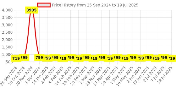 myntra.com YK Girls Printed Round Neck Short Sleeves Top With Trouser yk Price History Graph from 25 Sep 2024 to 19 Jul 2025