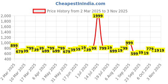 myntra.com YK Girls Printed Round Neck Swim Dress With Swim Cap yk Price History Graph from 2 Mar 2025 to 3 Nov 2025