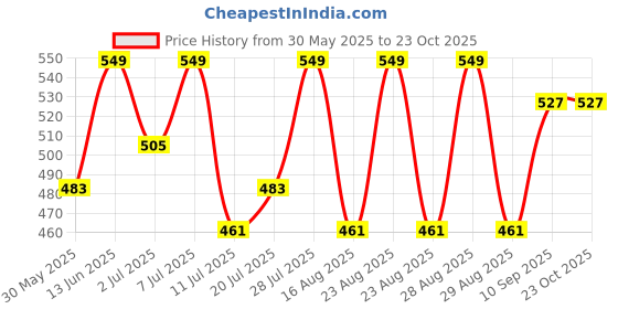 myntra.com YK Girls Printed Round Neck T-Shirt With Shorts yk Price History Graph from 30 May 2025 to 21 Oct 2025