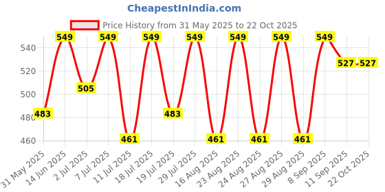 myntra.com YK Girls Printed Round Neck T-Shirt With Shorts yk Price History Graph from 31 May 2025 to 21 Oct 2025