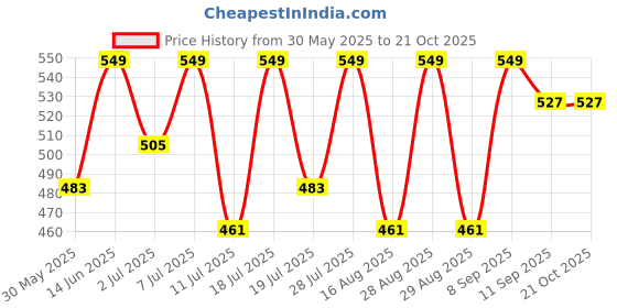 myntra.com YK Girls Printed Round Neck T-Shirt With Shorts yk Price History Graph from 30 May 2025 to 21 Oct 2025