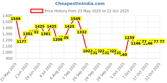 myntra.com YK Girls Printed Round Neck T-Shirt With Shorts yk Price History Graph from 23 May 2025 to 20 Oct 2025