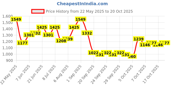 myntra.com YK Girls Printed Round Neck T-shirt With Shorts yk Price History Graph from 22 May 2025 to 20 Oct 2025
