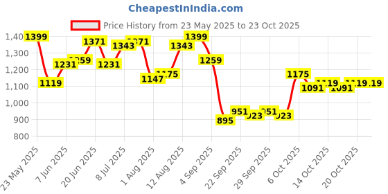 myntra.com YK Girls Printed Round Neck T-Shirt With Trouser yk Price History Graph from 23 May 2025 to 22 Oct 2025