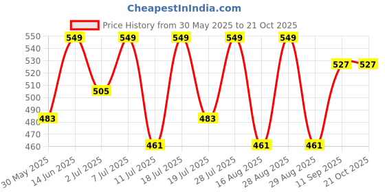 myntra.com YK Girls Printed Round Neck T-shirt Wth Shorts yk Price History Graph from 30 May 2025 to 21 Oct 2025