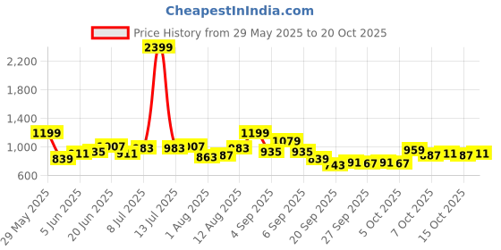 myntra.com YK Girls Printed Round Neck Top With Trousers yk Price History Graph from 29 May 2025 to 20 Oct 2025