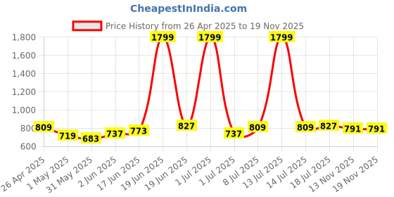 myntra.com YK Girls Printed Round Neck Tulle Fit & Flare Dress yk Price History Graph from 26 Apr 2025 to 18 Nov 2025