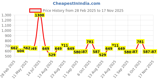 myntra.com YK Girls Printed Shirt with Trouser yk Price History Graph from 28 Feb 2025 to 17 Nov 2025