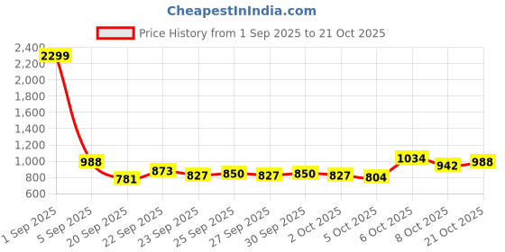 myntra.com YK Girls Printed Short Sleeves Pure Cotton T-Shirt With Shorts yk Price History Graph from 1 Sep 2025 to 21 Oct 2025