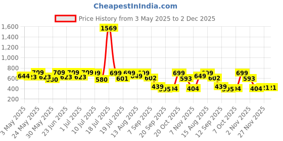 myntra.com YK Girls Printed Shoulder Straps Layered Basic Jumpsuit yk Price History Graph from 3 May 2025 to 2 Dec 2025