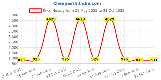 myntra.com YK Girls Printed Shoulder Straps Pure Cotton Top with Palazzos yk Price History Graph from 31 May 2025 to 21 Oct 2025