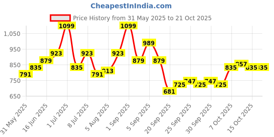 myntra.com YK Girls Printed Shoulder Straps Top With Shorts yk Price History Graph from 31 May 2025 to 20 Oct 2025