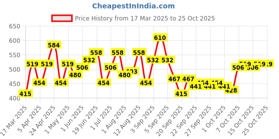 myntra.com YK Girls Printed Smart Slim Fit Trousers yk Price History Graph from 17 Mar 2025 to 24 Oct 2025