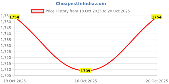 myntra.com YK Girls Printed Sweatshirt yk Price History Graph from 13 Oct 2025 to 20 Oct 2025