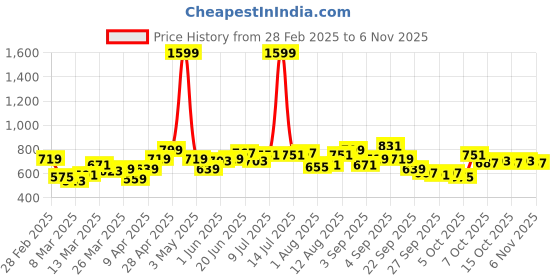 myntra.com YK Girls Printed Swim Dress yk Price History Graph from 28 Feb 2025 to 3 Nov 2025