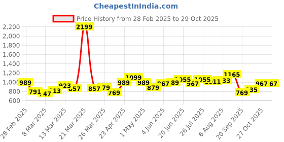 myntra.com YK Girls Printed Swim Dress yk Price History Graph from 28 Feb 2025 to 29 Oct 2025