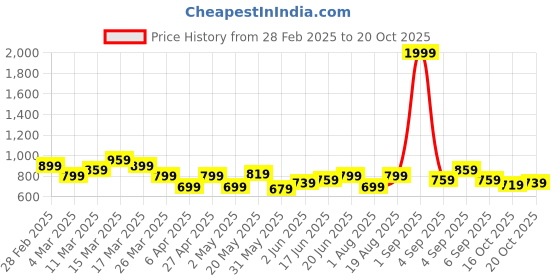 myntra.com YK Girls Printed Swimset yk Price History Graph from 28 Feb 2025 to 20 Oct 2025