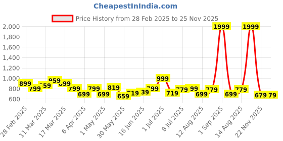 myntra.com YK Girls Printed Swimset yk Price History Graph from 28 Feb 2025 to 25 Nov 2025