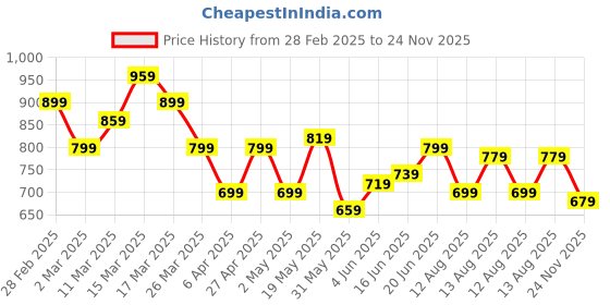 myntra.com YK Girls Printed Swimset yk Price History Graph from 28 Feb 2025 to 24 Nov 2025