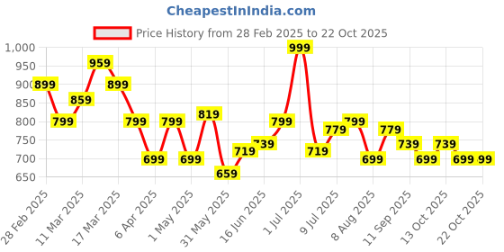 myntra.com YK Girls Printed Swimset yk Price History Graph from 28 Feb 2025 to 21 Oct 2025