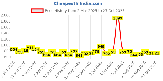 myntra.com YK Girls Printed Swimwear Bodysuit yk Price History Graph from 2 Mar 2025 to 27 Oct 2025