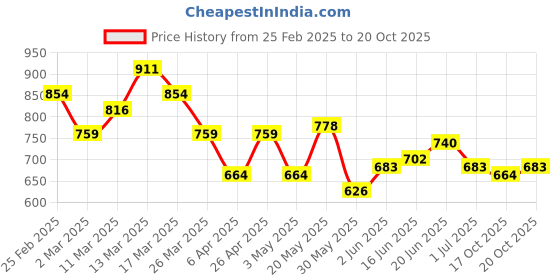myntra.com YK Girls Printed Swimwear Bodysuit yk Price History Graph from 25 Feb 2025 to 20 Oct 2025