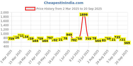 myntra.com YK Girls Printed Swimwear Bodysuit yk Price History Graph from 2 Mar 2025 to 20 Sep 2025