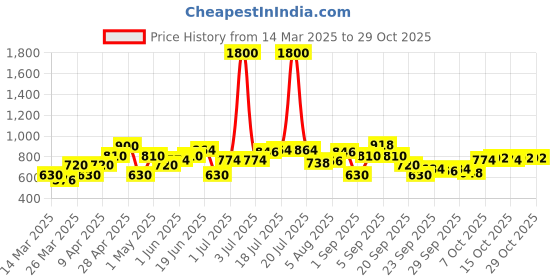 myntra.com YK Girls Printed T-Shirt & Leggings Clothing Set yk Price History Graph from 14 Mar 2025 to 29 Oct 2025