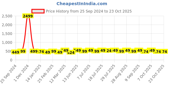 myntra.com YK Girls Printed T-shirt with Shorts yk Price History Graph from 25 Sep 2024 to 23 Oct 2025