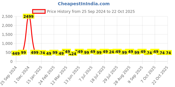 myntra.com YK Girls Printed T-shirt with Shorts yk Price History Graph from 25 Sep 2024 to 22 Oct 2025
