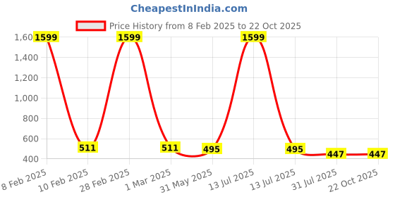 myntra.com YK Girls Printed T-shirt with Shorts yk Price History Graph from 8 Feb 2025 to 21 Oct 2025