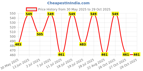 myntra.com YK Girls Printed T-shirt with Shorts yk Price History Graph from 30 May 2025 to 29 Oct 2025