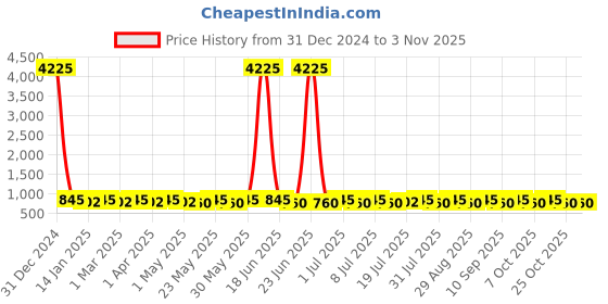 myntra.com YK Girls Printed T-shirt with Trousers yk Price History Graph from 31 Dec 2024 to 2 Nov 2025