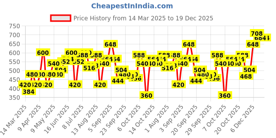myntra.com YK Girls Printed T-shirt with Trousers yk Price History Graph from 14 Mar 2025 to 19 Dec 2025