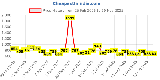 myntra.com YK Girls Printed Top & Shorts Swim Set yk Price History Graph from 25 Feb 2025 to 18 Nov 2025