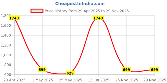 myntra.com YK Girls Printed Top with Capris yk Price History Graph from 29 Apr 2025 to 25 Nov 2025