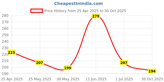 myntra.com YK Girls Printed Top with Pyjamas yk Price History Graph from 25 Apr 2025 to 30 Oct 2025