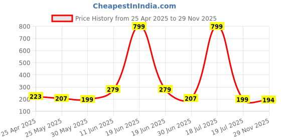 myntra.com YK Girls Printed Top With Pyjamas yk Price History Graph from 25 Apr 2025 to 29 Nov 2025