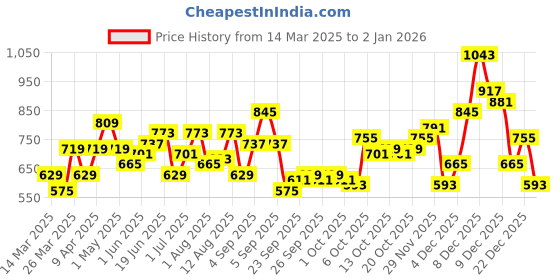 myntra.com YK Girls Printed Top With Shorts yk Price History Graph from 14 Mar 2025 to 31 Dec 2025