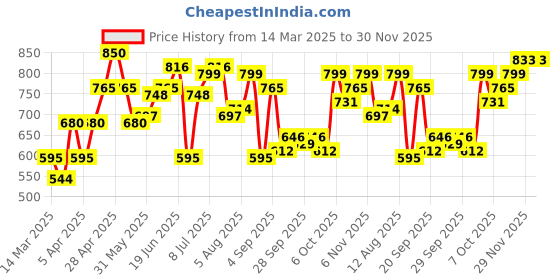 myntra.com YK Girls Printed Top with Shorts yk Price History Graph from 14 Mar 2025 to 30 Nov 2025