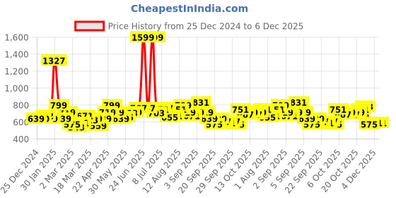 myntra.com YK Girls Printed Top with Skirt yk Price History Graph from 25 Dec 2024 to 4 Dec 2025