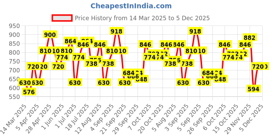 myntra.com YK Girls Printed Top With Skirt Clothing Set yk Price History Graph from 14 Mar 2025 to 4 Dec 2025