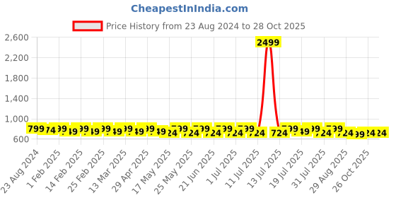 myntra.com YK Girls Printed Top with Trousers yk Price History Graph from 23 Aug 2024 to 28 Oct 2025