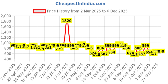 myntra.com YK Girls Printed Top with Trousers yk Price History Graph from 2 Mar 2025 to 5 Dec 2025
