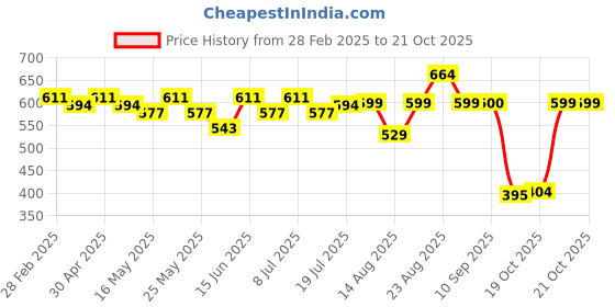 myntra.com YK Girls Printed Top with Trousers yk Price History Graph from 28 Feb 2025 to 20 Oct 2025