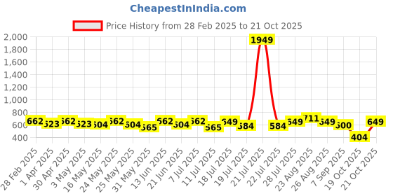 myntra.com YK Girls Printed Top with Trousers yk Price History Graph from 28 Feb 2025 to 19 Oct 2025