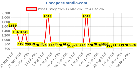 myntra.com YK Girls Printed Top with Trousers yk Price History Graph from 17 Mar 2025 to 4 Dec 2025
