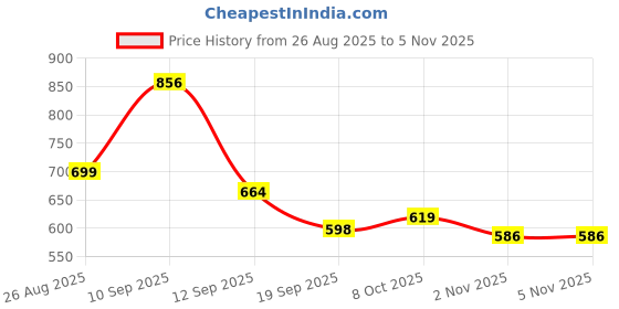 myntra.com YK Girls Printed Top with Trousers yk Price History Graph from 26 Aug 2025 to 4 Nov 2025
