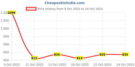 myntra.com YK Girls Puff Sleeve Tiered Pleated Detail A-Line Dress yk Price History Graph from 9 Oct 2025 to 22 Oct 2025